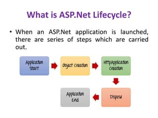What is ASP.Net Lifecycle?
• When an ASP.Net application is launched,
there are series of steps which are carried
out.
 