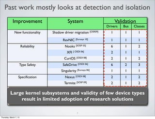 Improvement System ValidationValidationValidationImprovement System
Drivers Bus Classes
New functionality Shadow driver migration [OSR09] 1 1 1
RevNIC [Eurosys 10] 1 1 1
Reliability Nooks [SOSP 03] 6 1 2
XFI [ OSDI 06] 2 1 1
CuriOS [OSDI 08] 2 1 2
Type Safety SafeDrive [OSDI 06] 6 2 3
Singularity [Eurosys 06] 1 1 1
Specification Nexus [OSDI 08] 2 1 2
Termite [SOSP 09] 2 1 2
Static analysis tools Windows SDV [Eurosys 06] All All All
Coverity [CACM 10] All All All
Cocinelle [Eurosys 08] All All All
3
Large kernel subsystems and validity of few device types
result in limited adoption of research solutions
Past work mostly looks at detection and isolation
Thursday, March 7, 13
 