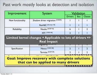 Improvement System ValidationValidationValidationImprovement System
Drivers Bus Classes
New functionality Shadow driver migration [OSR09] 1 1 1
RevNIC [Eurosys 10] 1 1 1
Reliability Nooks [SOSP 03] 6 1 2
XFI [ OSDI 06] 2 1 1
CuriOS [OSDI 08] 2 1 2
Type Safety SafeDrive [OSDI 06] 6 2 3
Singularity [Eurosys 06] 1 1 1
Specification Nexus [OSDI 08] 2 1 2
Termite [SOSP 09] 2 1 2
Static analysis tools Windows SDV [Eurosys 06] All All All
Coverity [CACM 10] All All All
Cocinelle [Eurosys 08] All All All
3
Limited kernel changes + Applicable to lots of drivers =>
Real Impact
Goal: Improve recovery with complete solutions
that can be applied to many drivers
Past work mostly looks at detection and isolation
Thursday, March 7, 13
 