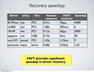 Recovery speedup
Driver Class Bus Restart
recovery
FGFT
recovery
Speedup
8139too net PCI 0.31s 70μs 4400
e1000 net PCI 1.80s 295ms 6
r8169 net PCI 0.12s 40μs 3000
pegasus net USB 0.15s 5ms 30
ens1371 sound PCI 1.03s 115ms 9
psmouse input serio 0.68s 410ms 1.65
26
FGFT provides signiﬁcant
speedup in driver recovery
Thursday, March 7, 13
 