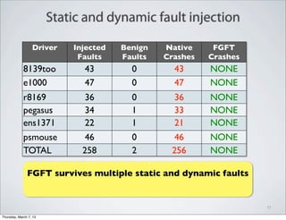 Static and dynamic fault injection
Driver Injected
Faults
Benign
Faults
Native
Crashes
FGFT
Crashes
8139too 43 0 43 NONE
e1000 47 0 47 NONE
r8169 36 0 36 NONE
pegasus 34 1 33 NONE
ens1371 22 1 21 NONE
psmouse 46 0 46 NONE
TOTAL 258 2 256 NONE
27
FGFT survives multiple static and dynamic faults
Thursday, March 7, 13
 