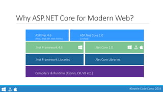 Why ASP.NET Core for Modern Web?
#Seattle Code Camp 2016
Fast
 