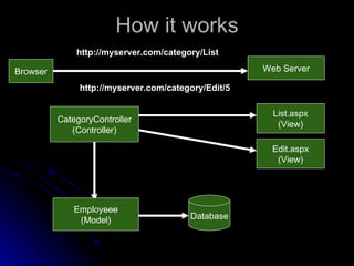 How it works Browser List.aspx (View) Web Server CategoryController (Controller) http://myserver.com/category/List http://myserver.com/category/Edit/5 Edit.aspx (View) Database Employeee (Model) 