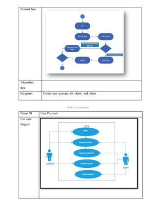 Normal flow
Alternative
flow
Exception Create user accounts for clients and others
Table 2 User payments
Name ID User Payment
Use case
diagram
 