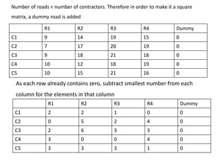 Number of roads < number of contractors. Therefore in order to make it a square matrix, a dummy road is added 
R1 
R2 
R3 
R4 
Dummy 
C1 
9 
14 
19 
15 
0 
C2 
7 
17 
20 
19 
0 
C3 
9 
18 
21 
18 
0 
C4 
10 
12 
18 
19 
0 
C5 
10 
15 
21 
16 
0 
R1 
R2 
R3 
R4 
Dummy 
C1 
2 
2 
1 
0 
0 
C2 
0 
5 
2 
4 
0 
C3 
2 
6 
3 
3 
0 
C4 
3 
0 
0 
4 
0 
C5 
3 
3 
3 
1 
0 
As each row already contains zero, subtract smallest number from each column for the elements in that column  