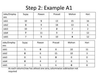 Step 2: Example A1 
Jobs/Employees 
Sujay 
Pawan 
Prasad 
Mohan 
Hari 
Job1 
10 
5 
13 
15 
16 
Job2 
3 
9 
18 
13 
6 
Job3 
10 
7 
2 
2 
2 
Job4 
7 
11 
9 
7 
12 
Job5 
7 
9 
10 
4 
12 
Jobs/Employees 
Sujay 
Pawan 
Prasad 
Mohan 
Hari 
Job1 
5 
0 
8 
10 
11 
Job2 
0 
6 
15 
10 
3 
Job3 
8 
5 
0 
0 
0 
Job4 
0 
4 
2 
0 
5 
Job5 
3 
5 
6 
0 
8 
As each column/row has atleast one zero, columnwise subtraction not required  