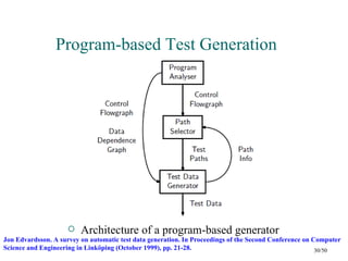 Program-based Test Generation




                        Architecture of a program-based generator
Jon Edvardsson. A survey on automatic test data generation. In Proceedings of the Second Conference on Computer
Science and Engineering in Linköping (October 1999), pp. 21-28.                                         30/50
 