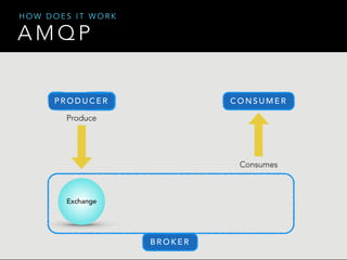 H O W D O E S I T W O R K
A M Q P
P R O D U C E R C O N S U M E R
Produce
Exchange
Consumes
B R O K E R
 