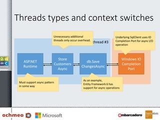 Worker thread #1 Worker thread #2Worker thread #3 IO Completion Port
Thread #3
Threads types and context switches
ASP.NET
Runtime
Store
Customers
Async
Windows IO
Completion
Port
db.Save
ChangesAsync
Must support async pattern
in some way
As an example,
Entity Framework 6 has
support for async operations
Unnecessary additional
threads only occur overhead.
Underlying SqlClient uses IO
Completion Port for async I/O
operation
 