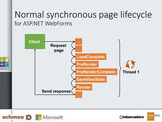 Normal synchronous page lifecycle
for ASP.NET WebForms
…
…
LoadComplete
PreRender
PreRenderComplete
SaveViewState
Client
Request
page
Send response
Render
…
Thread 1
 