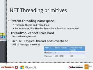 .NET Threading primitives
• System.Threading namespace
• Threads: Thread and ThreadPool
• Locks: Mutex, WaitHandle, Semaphore, Monitor, Interlocked
• ThreadPool cannot scale hard
(2 extra threads/second)
• Each .NET logical thread adds overhead
(1MB of managed memory)
.NET 4.5 Worker Threads Completion Port
Threads
Minimum 4 4
Maximum 5000 (4095) 1000
 