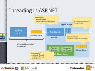 Threading in ASP.NET
Application Pool (w3wp.exe)
CLR Threadpool
Request Queue
AppDomain
Website
http.sys
IIS
Unmanaged execution
Kernel level
… …
Global Queue
connectionManagement
maxconnection
httpRuntime/
minFreeThreads
minLocalRequestFreeThreads
processModel/
maxWorkerThreads
minWorkerThreads
maxIoThreads
Outgoing connections
applicationPool/
maxConcurrentRequestsPerCpu
Worker
Threads
Completion
Port Threads
 