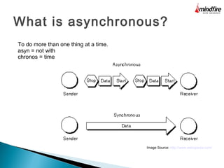 What is asynchronous?
Image Source: http://www.webopedia.com/
To do more than one thing at a time.
asyn = not with
chronos = time
 