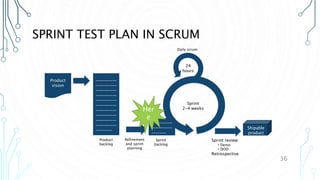 SPRINT TEST PLAN IN SCRUM
36
Product
vision
__________
__________
__________
__________
__________
__________
__________
__________
__________
__________
________
Product
backlog
Sprint
2-4 weeks
24
hours
__________
__________
_______
Sprint
backlog
Shipable
product
Refinement
and sprint
planning
Daily scrum
Sprint review:
• Demo
• DOD
Retrospective
Her
e
 