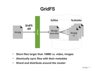• Store files larger than 16MB i.e. video, images
• Atomically sync files with their metadata
• Shard and distribute around the cluster
GridFS
doc.jpg
doc.jpg
(meta data) doc.jpg
(1)
GridFS
API
fs.files fs.chunks
Driver
 