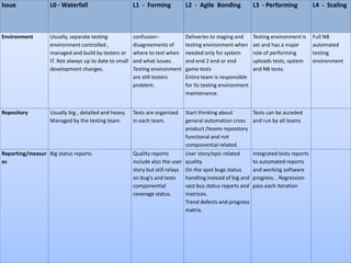 Issue              L0 - Waterfall                       L1 - Forming          L2 - Agile Bonding             L3 - Performing            L4 - Scaling



Environment        Usually, separate testing            confusion–            Deliveries to staging and      Testing environment is     Full NB
                   environment controlled ,             disagreements of      testing environment when       set and has a major        automated
                   managed and build by testers or      where to test when    needed only for system         role of performing         testing
                   IT. Not always up to date to small   and what issues.      and end 2 end or end           uploads tests, system      environment
                   development changes.                 Testing environment   game tests                     and NB tests.
                                                        are still testers     Entire team is responsible
                                                        problem.              for its testing environment
                                                                              maintenance.


Repository         Usually big , detailed and heavy.    Tests are organized    Start thinking about          Tests can be acceded
                   Managed by the testing team.         in each team.          general automation cross      and run by all teams
                                                                               product /teams repository
                                                                               functional and not
                                                                               componential related.
Reporting/measur Big status reports.                    Quality reports        User story/epic related       Integrated tests reports
es                                                      include also the user quality.                       to automated reports
                                                        story but still relays On the spot bugs status       and working software
                                                        on bug's and tests     handling instead of big and   progress. . Regression
                                                        componential           vast bus status reports and   pass each iteration
                                                        coverage status.       matrices.
                                                                               Trend defects and progress
                                                                               matrix.
 