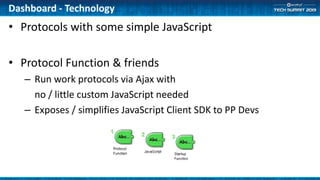 Dashboard - Technology
• Protocols with some simple JavaScript
• Protocol Function & friends
– Run work protocols via Ajax with
no / little custom JavaScript needed
– Exposes / simplifies JavaScript Client SDK to PP Devs
 