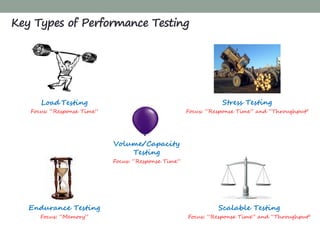 Load Testing
Focus: “Response Time”
Stress Testing
Focus: “Response Time” and “Throughput"
Endurance Testing
Focus: “Memory”
Volume/Capacity
Testing
Focus: “Response Time”
Scalable Testing
Focus: “Response Time” and “Throughput"
Key Types of Performance Testing
 
