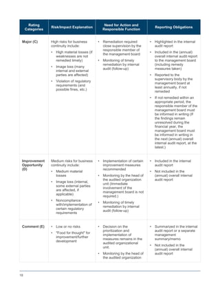 18
Rating
Categories
Risk/Impact Explanation
Need for Action and
Responsible Function
Reporting Obligations
Major (C) High risks for business
continuity include:
• High material losses (if
weaknesses are not
remedied timely)
• Image loss (many
internal and external
parties are affected)
• Violation of regulatory
requirements (and
possible fines, etc.)
• Remediation required
close supervision by the
responsible member of
the management board
• Monitoring of timely
remediation by internal
audit (follow-up)
• Highlighted in the internal
audit report
• Included in the (annual)
overall internal audit report
to the management board
(including remedy
measures taken)
• Reported to the
supervisory body by the
management board at
least annually, if not
remedied
• If not remedied within an
appropriate period, the
responsible member of the
management board must
be informed in writing (If
the findings remain
unresolved during the
financial year, the
management board must
be informed in writing in
the next (annual) overall
internal audit report, at the
latest.)
Improvement
Opportunity
(D)
Medium risks for business
continuity include:
• Medium material
losses
• Image loss (internal,
some external parties
are affected, if
applicable)
• Noncompliance
with/implementation of
certain regulatory
requirements
• Implementation of certain
improvement measures
recommended
• Monitoring by the head of
the audited organization
unit (Immediate
involvement of the
management board is not
required.)
• Monitoring of timely
remediation by internal
audit (follow-up)
• Included in the internal
audit report
• Not included in the
(annual) overall internal
audit report
Comment (E) • Low or no risks
• "Food for thought" for
improvement/further
development
• Decision on the
prioritization and
implementation of
measures remains in the
audited organizational
unit.
• Monitoring by the head of
the audited organization
• Summarized in the internal
audit report or a separate
management
summary/memo
• Not included in the
(annual) overall internal
audit report
 