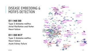 DISEASE EMBEDDING &
MOTIFS DETECTION
5/12/16 17
E11 I48 I50
Type 2 diabetes mellitus
Atrial fibrillation and flutter
Heart failure
E11 I50 N17
Type 2 diabetes mellitus
Heart failure
Acute kidney failure
 