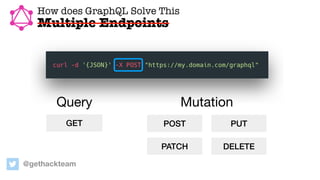 How does GraphQL Solve This
Multiple Endpoints
Mutation
POST PUT
PATCH DELETE
GET
Query
@gethackteam
 