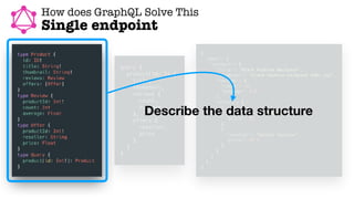 How does GraphQL Solve This
Single endpoint
Describe the data structure
 