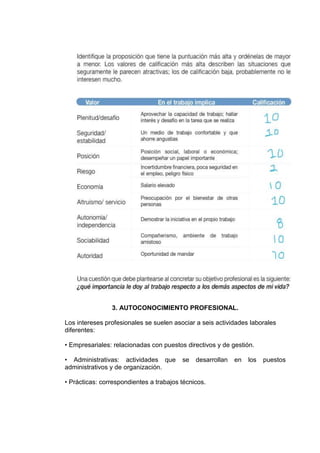 3. AUTOCONOCIMIENTO PROFESIONAL.
Los intereses profesionales se suelen asociar a seis actividades laborales
diferentes:
• Empresariales: relacionadas con puestos directivos y de gestión.
• Administrativas: actividades que se desarrollan en los puestos
administrativos y de organización.
• Prácticas: correspondientes a trabajos técnicos.
 