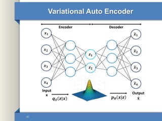 Variational Auto Encoder
16
Encoder Decoder
Input
x Output
𝐱𝒒∅ 𝒛|𝒙 𝒑 𝜽 𝒙|𝒛
𝒙 𝟏
𝒙 𝟒
𝒙 𝟑
𝒙 𝟐
𝒙 𝟏
𝒙 𝟒
𝒙 𝟑
𝒙 𝟐
𝒛 𝟏
𝒛 𝟐
 