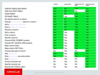 Copyright	
  ©	
  2015	
  Oracle	
  and/or	
  its	
  affiliates.	
  All	
  rights	
  reserved.	
  	
  | 11
In-Place? Copies Table? Allows Concurrent
DML?
Allows Concurrent
Query?
CREATE INDEX,ADD INDEX Yes* No* Yes Yes
ADD FULLTEXT INDEX Yes No* No Yes
DROP INDEX Yes No Yes Yes
OPTIMIZE TABLE Yes Yes Yes Yes
Set default value for a column Yes No Yes Yes
Change auto-increment value for a column Yes No Yes Yes
Add a foreign key constraint Yes* No* Yes Yes
Drop a foreign key constraint Yes No Yes Yes
Rename a column Yes* No* Yes* Yes
Add a column Yes Yes Yes* Yes
Drop a column Yes Yes Yes Yes
Reorder columns Yes Yes Yes Yes
Change ROW_FORMAT property Yes Yes Yes Yes
Change KEY_BLOCK_SIZE property Yes Yes Yes Yes
Make column NULL Yes Yes Yes Yes
Make column NOT NULL Yes* Yes Yes Yes
Change data type of column No Yes No Yes
Add primary key Yes* Yes Yes Yes
Drop primary key and add another Yes Yes Yes Yes
Drop primary key No Yes No Yes
Convert character set No Yes No Yes
Specify character set No Yes No Yes
Rebuild with FORCE option No Yes No Yes
 