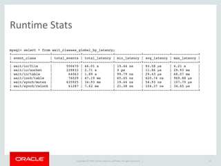 Copyright	
  ©	
  2015	
  Oracle	
  and/or	
  its	
  affiliates.	
  All	
  rights	
  reserved.	
  	
  |
Runtime	
  Stats
mysql> select * from wait_classes_global_by_latency; 
+-------------------+--------------+---------------+-------------+-------------+-------------+ 
| event_class | total_events | total_latency | min_latency | avg_latency | max_latency | 
+-------------------+--------------+---------------+-------------+-------------+-------------+ 
| wait/io/file | 550470 | 46.01 s | 19.44 ns | 83.58 µs | 4.21 s | 
| wait/io/socket | 228833 | 2.71 s | 0 ps | 11.86 µs | 29.93 ms | 
| wait/io/table | 64063 | 1.89 s | 99.79 ns | 29.43 µs | 68.07 ms | 
| wait/lock/table | 76029 | 47.19 ms | 65.45 ns | 620.74 ns | 969.88 µs | 
| wait/synch/mutex | 635925 | 34.93 ms | 19.44 ns | 54.93 ns | 107.70 µs | 
| wait/synch/rwlock | 61287 | 7.62 ms | 21.38 ns | 124.37 ns | 34.65 µs | 
+-------------------+--------------+---------------+-------------+-------------+-------------+
55
 