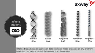 Infinite
Streams
Infinite Stream is a sequence of data elements made available at any arbitrary
level that can extend to an infinite collection of elements.
Normal
DNA
Italian
DNA
Hungarian
DNA
Romanian
DNA
Neighbor's
DNA
 