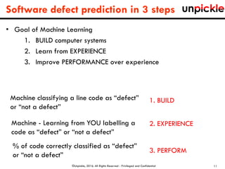 ©Unpickle, 2016. All Rights Reserved - Privileged and Confidential
Software defect prediction in 3 steps
11
• Goal of Machine Learning
1. BUILD computer systems
2. Learn from EXPERIENCE
3. Improve PERFORMANCE over experience
1. BUILD
% of code correctly classified as “defect”
or “not a defect”
Machine classifying a line code as “defect”
or “not a defect”
2. EXPERIENCEMachine - Learning from YOU labelling a
code as “defect” or “not a defect”
3. PERFORM
 