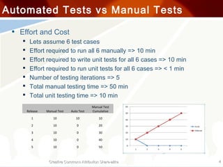 Automated Tests vs Manual Tests

 • Effort and Cost
        Lets assume 6 test cases
        Effort required to run all 6 manually => 10 min
        Effort required to write unit tests for all 6 cases => 10 min
        Effort required to run unit tests for all 6 cases => < 1 min
        Number of testing iterations => 5
        Total manual testing time => 50 min
        Total unit testing time => 10 min
                                            Manual Test
        Release   Manual Test   Auto Test   Cumulative

          1           10           10           10

          2           10           0            20

          3           10           0            30

          4           10           0            40

          5           10           0            50



                   Creative Commons Attribution Share-alike              4
 