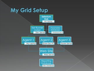 ReportingThere is a great reporting framework if you code in Java or use TestNGLogging Selenium http://loggingselenium.sourceforge.net/For C# these are the options: Just capture the Selenium output to a fileCode a reporting framework yourselfUse the Visual Studio Team System Test Edition frameworkUse the NUnit reportingI use a combination of VSTT reporting and some additional logging to a database that I created myself.