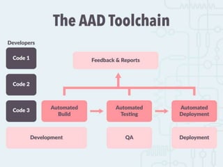 Automate Your Software Development Life Cycle Using the Right Tools