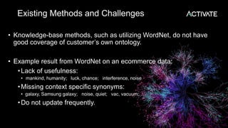 Existing Methods and Challenges
• Knowledge-base methods, such as utilizing WordNet, do not have
good coverage of customer’s own ontology.
• Example result from WordNet on an ecommerce data:
•Lack of usefulness:
• mankind, humanity; luck, chance; interference, noise
•Missing context specific synonyms:
• galaxy, Samsung galaxy; noise, quiet; vac, vacuum;
•Do not update frequently.
 