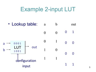 LUTLUT
Example 2-input LUT
• Lookup table: a b out
0 0
0 1
1 0
1 1
a
b
out
0
0
0
1
0 0 0 1
1
0
0
1
1 0 0 1
5
configuration
input
 