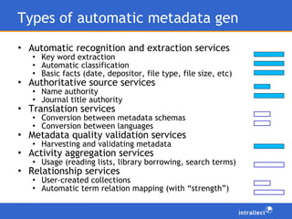 Types of automatic metadata gen Automatic recognition and extraction services Key word extraction Automatic classification Basic facts (date, depositor, file type, file size, etc) Authoritative source services Name authority Journal title authority Translation services Conversion between metadata schemas Conversion between languages Metadata quality validation services Harvesting and validating metadata Activity aggregation services Usage (reading lists, library borrowing, search terms) Relationship services User-created collections Automatic term relation mapping (with “strength”) 