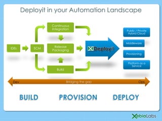 Deployit in your Automation Landscape
Release
Packaging
Public / Private
Hybrid Cloud
Middleware
Build
SCM
Continuous
Integration
IDEs
Provisioning
Platform as a
Service
Bridging the gapDev Ops
 