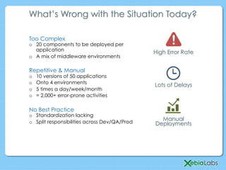 What’s Wrong with the Situation Today?
High Error Rate
Lots of Delays
Manual
Deployments
Too Complex
o  20 components to be deployed per
application
o  A mix of middleware environments
Repetitive & Manual
o  10 versions of 50 applications
o  Onto 4 environments
o  5 times a day/week/month
o  = 2,000+ error-prone activities
No Best Practice
o  Standardization lacking
o  Split responsibilities across Dev/QA/Prod
 