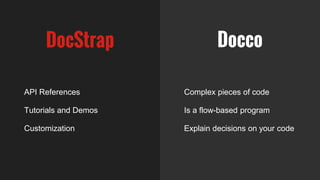 DocStrap
Complex pieces of code
Is a flow-based program
Explain decisions on your code
Docco
API References
Tutorials and Demos
Customization
 