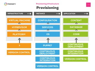 Provisioning Infrastructure
Provisioning
14
 