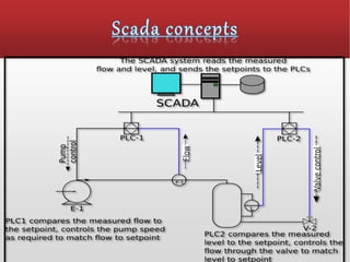 Industrial Automation (PLC, SCADA & HMI) by Nilesh Jha