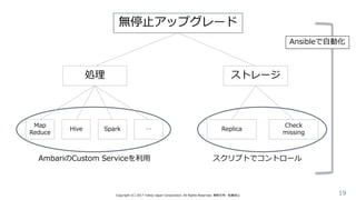 Copyright (C) 2017 Yahoo Japan Corporation. All Rights Reserved. 無断引用・転載禁止 19
無停止アップグレード
処理 ストレージ
Map
Reduce
Hive Spark … Replica
Check
missing
AmbariのCustom Serviceを利用 スクリプトでコントロール
Ansibleで自動化
 