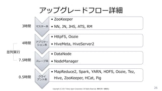 アップグレードフロー詳細
26Copyright (C) 2017 Yahoo Japan Corporation. All Rights Reserved. 無断引用・転載禁止
マスター系
• ZooKeeper
• NN, JN, JHS, ATS, RM
アプリケー
ション系
• HttpFS, Oozie
• HiveMeta, HiveServer2
スレーブ系
• DataNode
• NodeManager
クライ
アント系
• MapReduce2, Spark, YARN, HDFS, Oozie, Tez,
Hive, ZooKeeper, HCat, Pig
3時間
4時間
7.5時間
0.5時間
並列実行
 