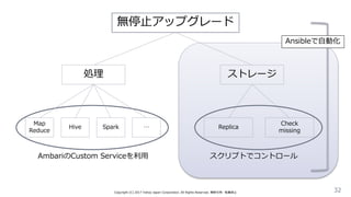 Copyright (C) 2017 Yahoo Japan Corporation. All Rights Reserved. 無断引用・転載禁止 32
無停止アップグレード
処理 ストレージ
Map
Reduce
Hive Spark … Replica
Check
missing
AmbariのCustom Serviceを利用 スクリプトでコントロール
Ansibleで自動化
 