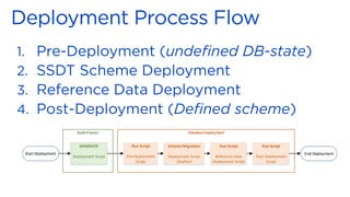 Start Deployment End Deployment
GENERATE
Deployment Script
Run Script
Pre-Deployment
Script
Run Script
Post-Deployment
Script
Scheme Migration
Deployment Script
(DacPac)
Database DeploymentBuild Process
Run Script
Reference Data
Deployment Script
 