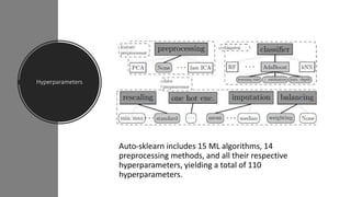 Hyperparameters
Auto-sklearn includes 15 ML algorithms, 14
preprocessing methods, and all their respective
hyperparameters, yielding a total of 110
hyperparameters.
 