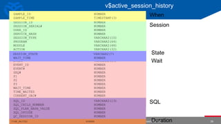 © Copyright 2014. Apps Associates LLC. 16
v$active_session_history
SESSION_ID NUMBER
SESSION_SERIAL# NUMBER
USER_ID NUMBER
SERVICE_HASH NUMBER
SESSION_TYPE VARCHAR2(10)
PROGRAM VARCHAR2(64)
MODULE VARCHAR2(48)
ACTION VARCHAR2(32)
CLIENT_ID VARCHAR2(64)
EVENT VARCHAR2(64)
EVENT_ID NUMBER
EVENT# NUMBER
SEQ# NUMBER
P1 NUMBER
P2 NUMBER
P3 NUMBER
WAIT_TIME NUMBER
TIME_WAITED NUMBER
CURRENT_OBJ# NUMBER
CURRENT_FILE# NUMBER
CURRENT_BLOCK# NUMBER0
SQL_ID VARCHAR2(13)
SQL_CHILD_NUMBER NUMBER
SQL_PLAN_HASH_VALUE NUMBER
SQL_OPCODE NUMBER
QC_SESSION_ID NUMBER
QC_INSTANCE_ID NUMBER
SAMPLE_ID NUMBER
SAMPLE_TIME TIMESTAMP(3)
When
Session
SQL
Wait
SESSION_STATE VARCHAR2(7)
WAIT_TIME NUMBER
State
TIME_WAITED NUMBER Duration
 