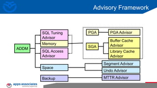 Advisory Framework
ADDM
SQL Tuning
Advisor
SQL Access
Advisor
Memory
Space
PGA Advisor
SGA
Segment Advisor
Undo Advisor
Buffer Cache
Advisor
Library Cache
Advisor
PGA
Backup MTTR Advisor
 